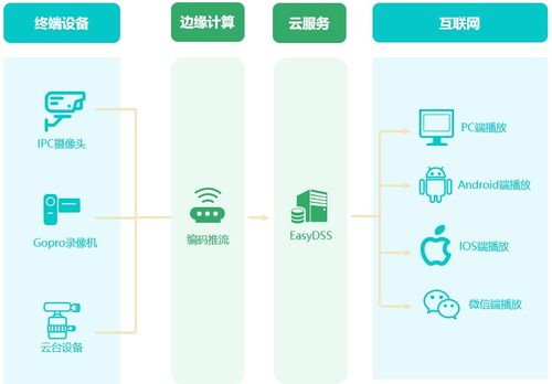 構建云、邊、端協同一體化數據處理與存儲服務體系