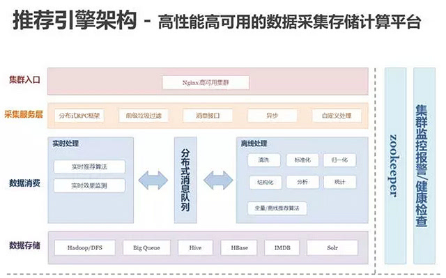 百分點(diǎn)億級(jí)個(gè)性化推薦系統(tǒng)的發(fā)展歷程與實(shí)踐架構(gòu) 數(shù)據(jù)處理與存儲(chǔ)服務(wù)深度解析