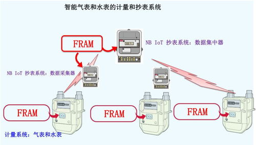 新基建風(fēng)口下 關(guān)鍵數(shù)據(jù)存儲(chǔ)器撐起表計(jì)市場(chǎng)升級(jí)大旗
