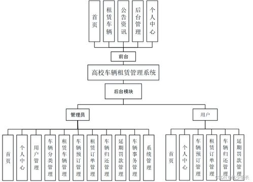高校車輛租賃管理系統(tǒng)的設(shè)計與實(shí)現(xiàn)