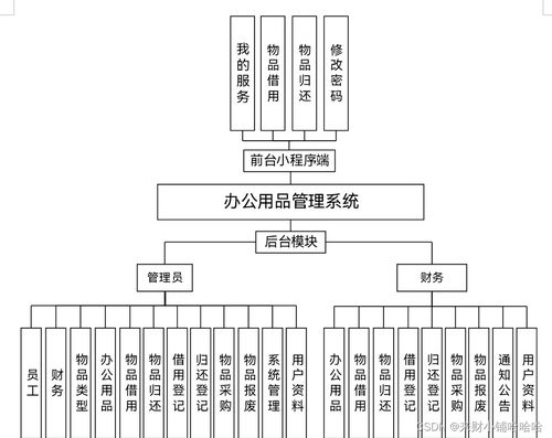 SpringBoot辦公用品管理系統(tǒng)的設(shè)計與實現(xiàn) 賦能企業(yè)高效計算機(jī)系統(tǒng)服務(wù)